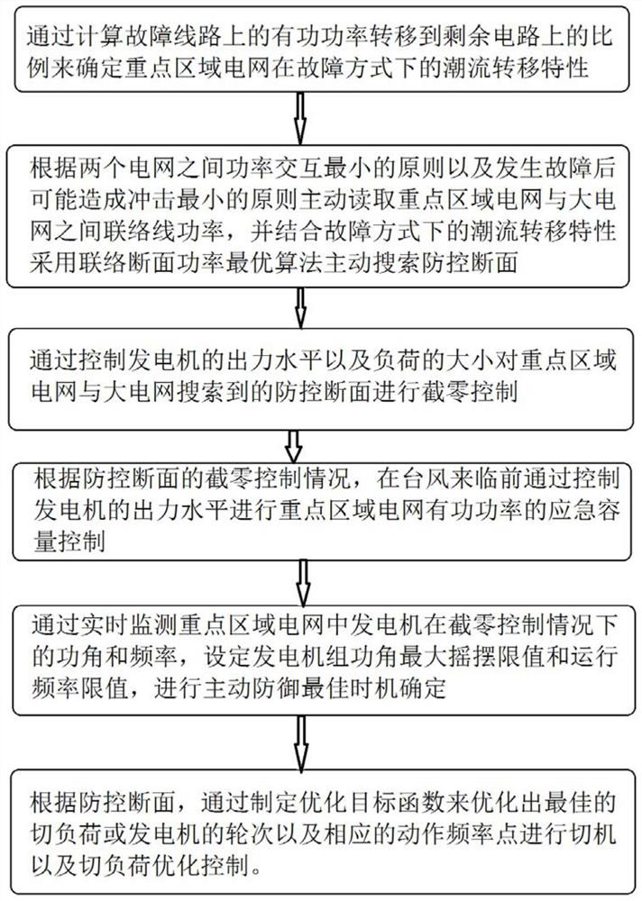 Active defense method for key area power grid in typhoon mode