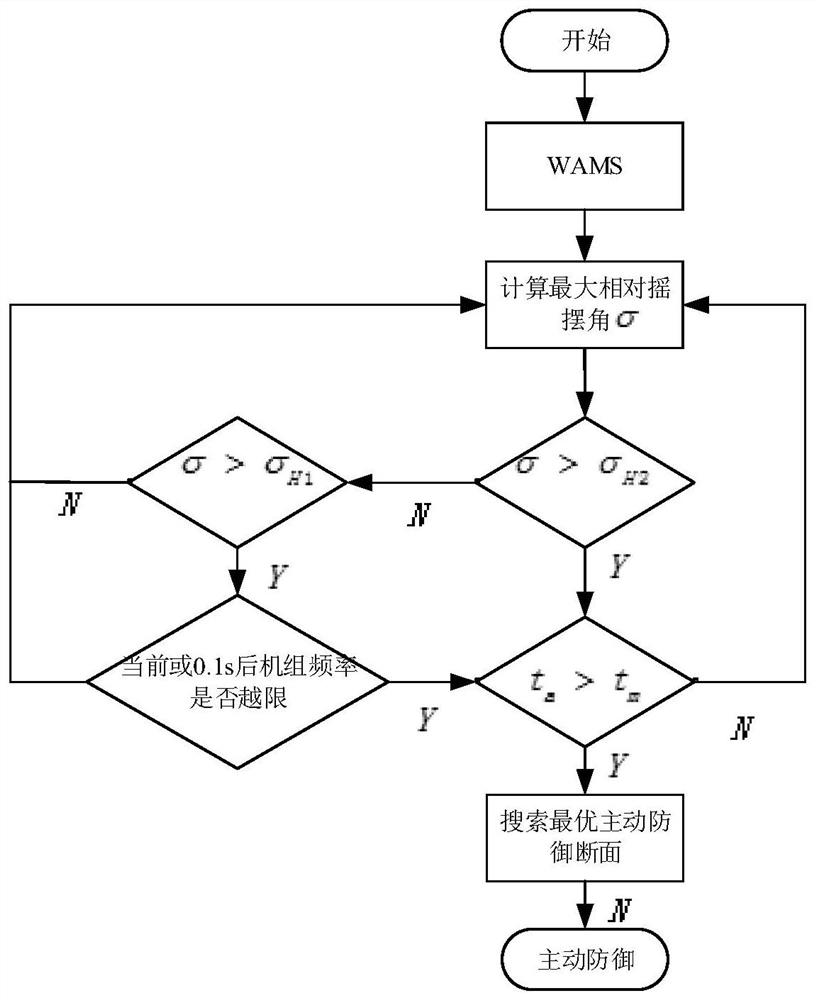 Active defense method for key area power grid in typhoon mode