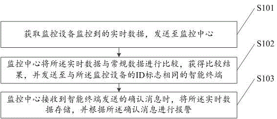 Monitoring alarming method based on Internet