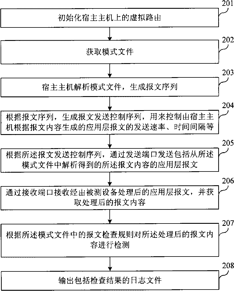 Method and device for automatically testing application layer protocol