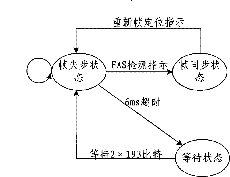 Method and device for extended super frame synchronization for T1 system