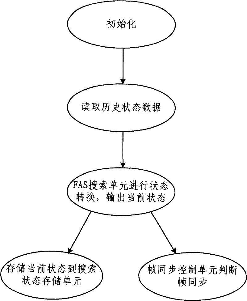 Method and device for extended super frame synchronization for T1 system