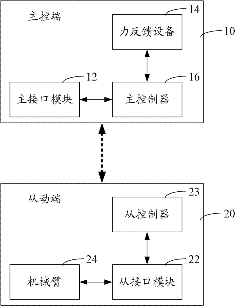 Remote operating system and method