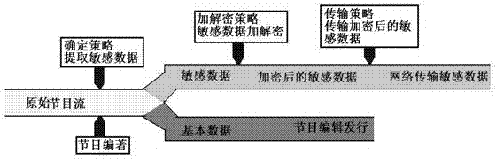 An encryption method for data file distribution