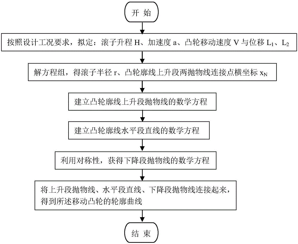 Method for solving moving cam profile in uniform acceleration transitional motion of roller follower