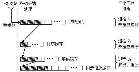 Mobile audio and video real-time communication method in 3G network environment