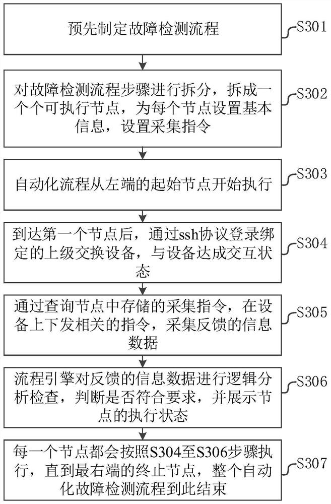 Power network fault detection method, device and system based on process automation