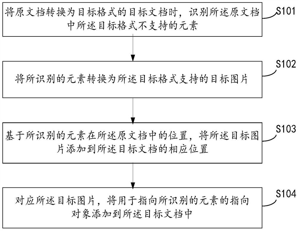 Document update, format conversion method, device and equipment, readable storage medium