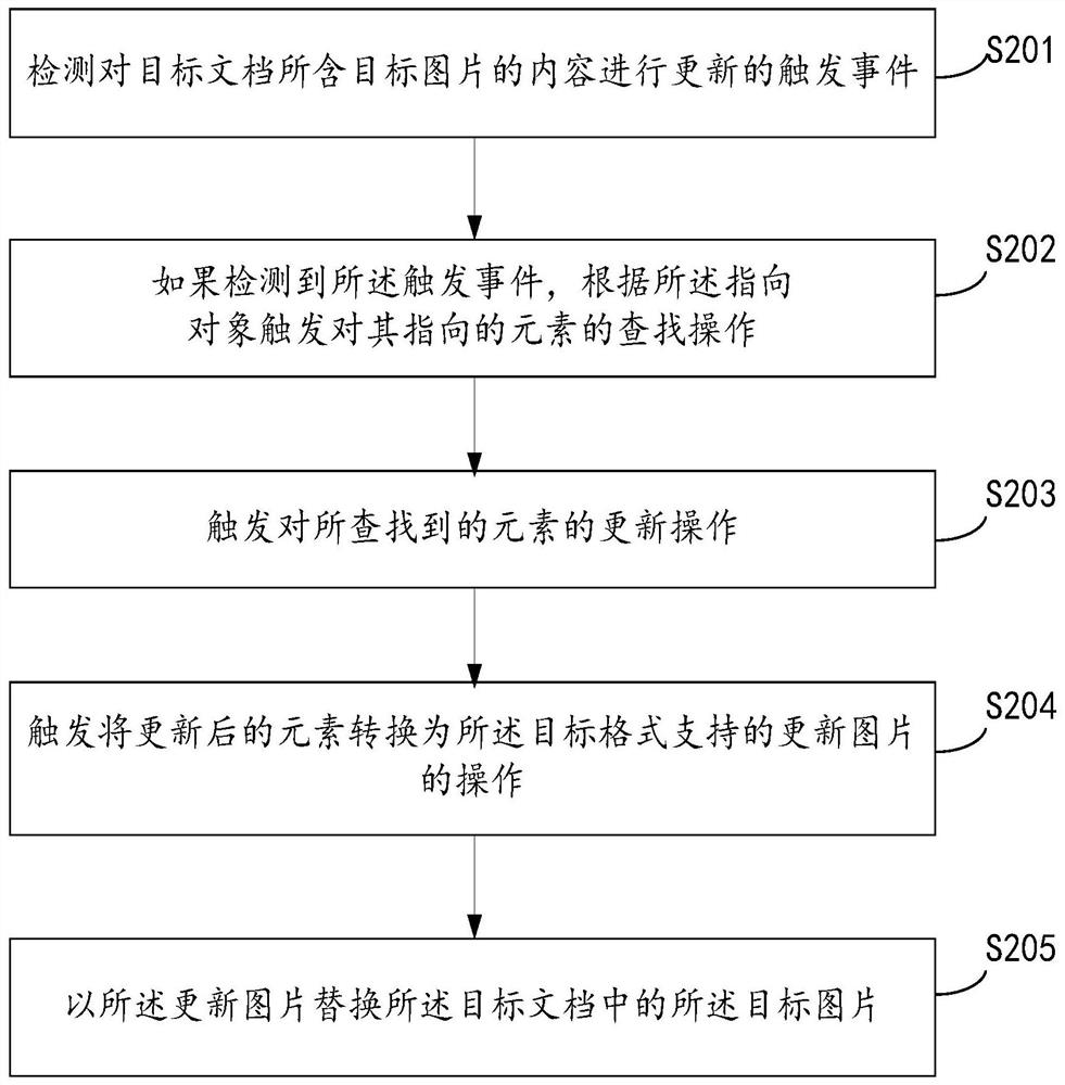 Document update, format conversion method, device and equipment, readable storage medium