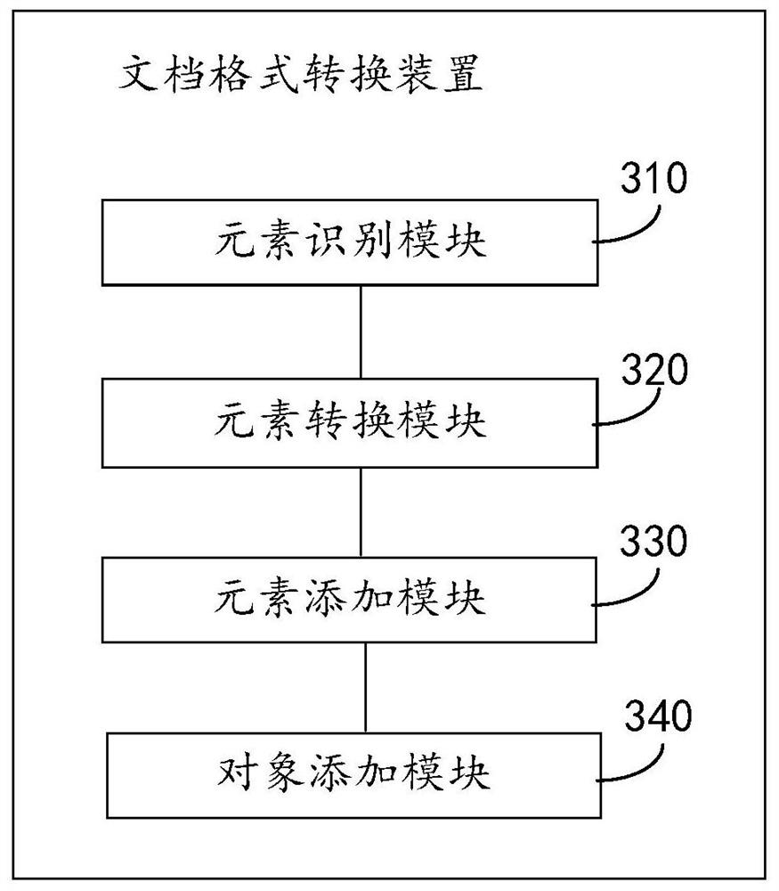 Document update, format conversion method, device and equipment, readable storage medium