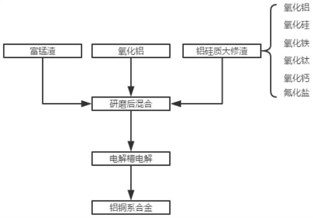 A kind of preparation method of aluminum-manganese series alloy