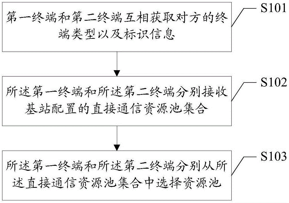 D2D direct communication resource selection method and system