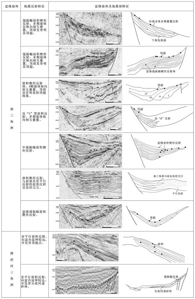 Method for comprehensively identifying basin edge deposition fan body in deep water area of South China Sea oil-gas-containing basin