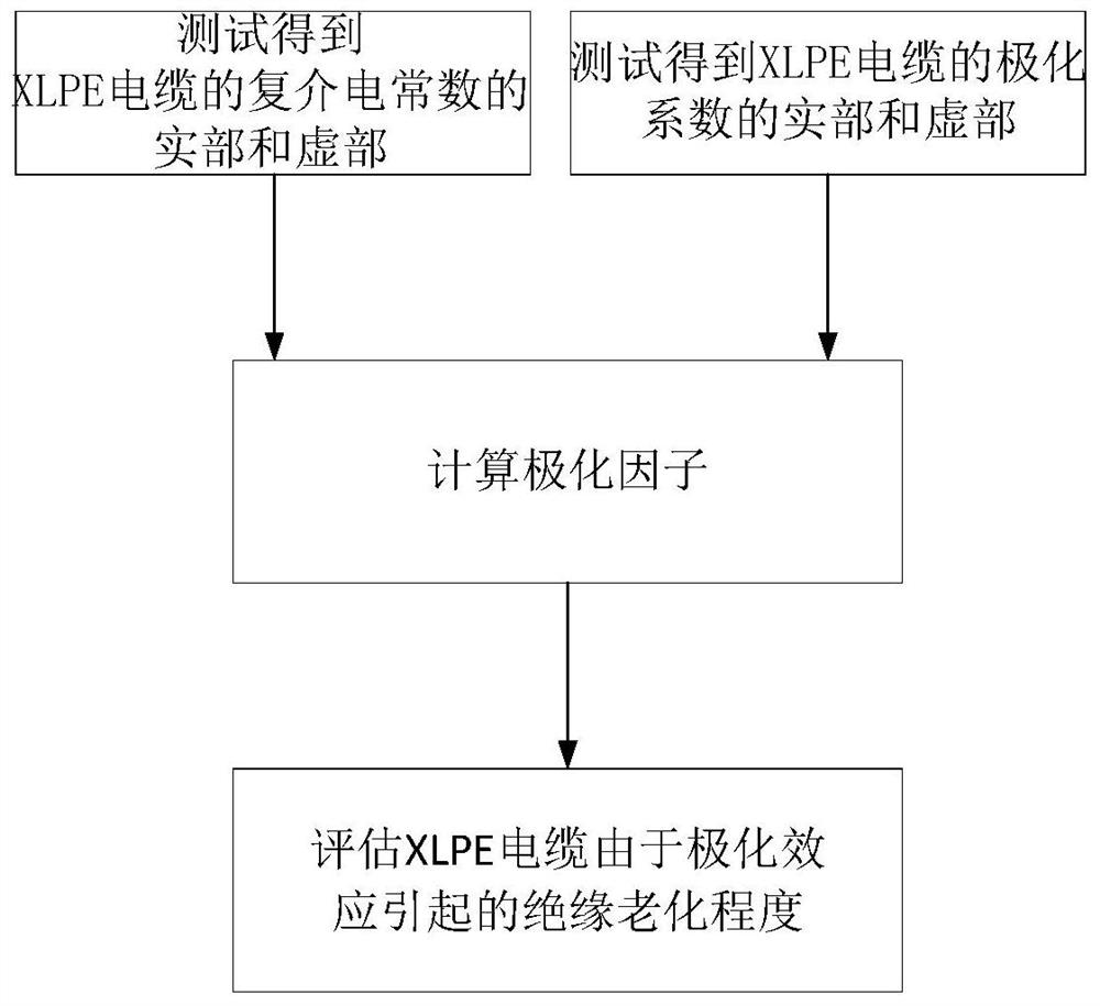 Method for evaluating insulation aging of XLPE cable based on polarization factor