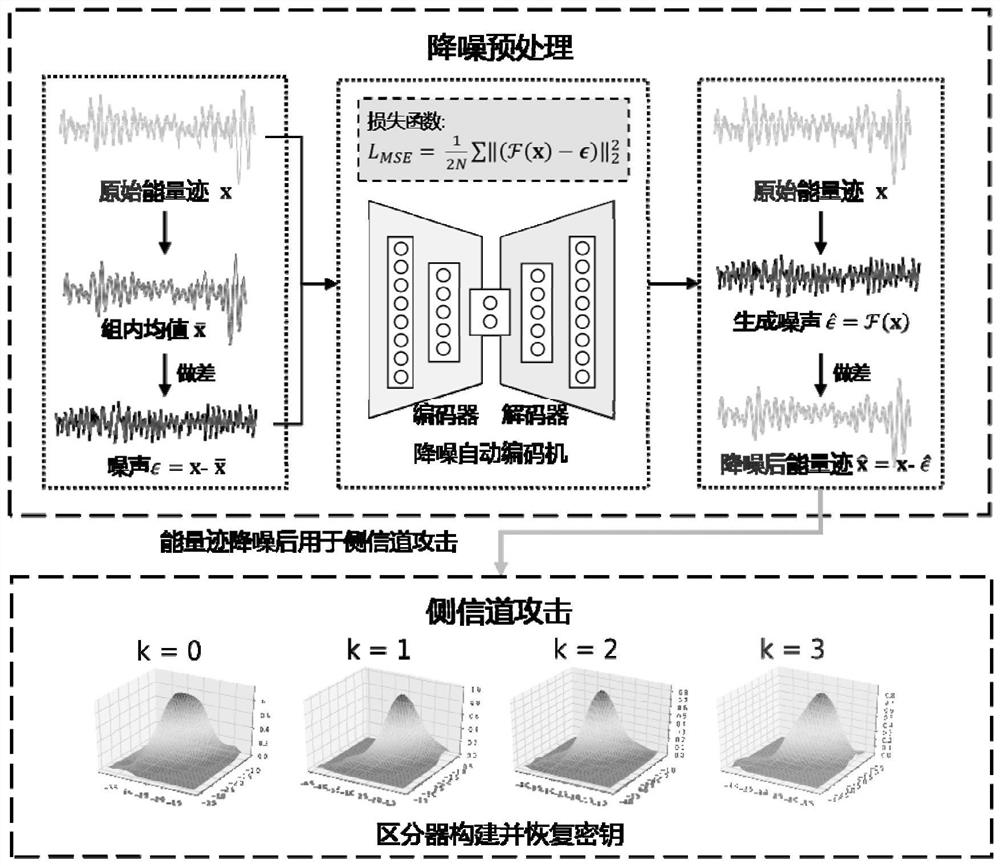 Chip side channel attack noise reduction preprocessing method based on residual learning