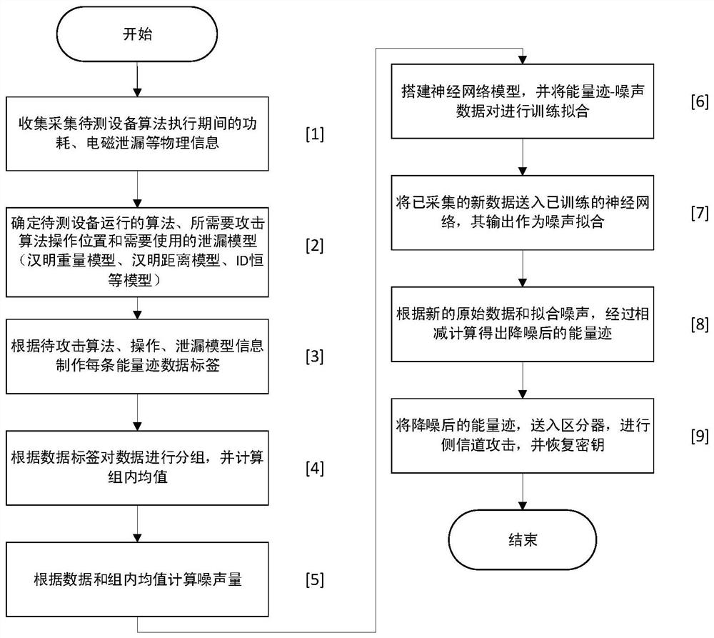 Chip side channel attack noise reduction preprocessing method based on residual learning