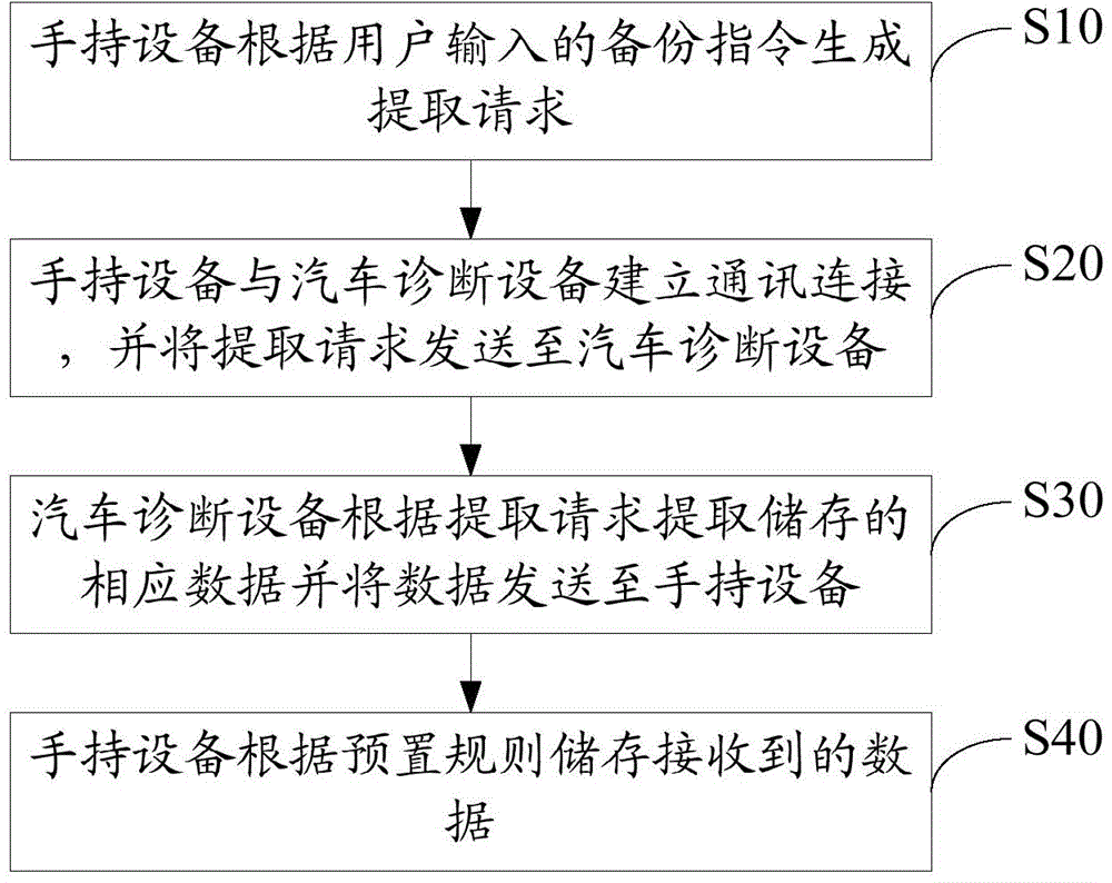 Method and system for backing up data of automobile diagnostic equipment