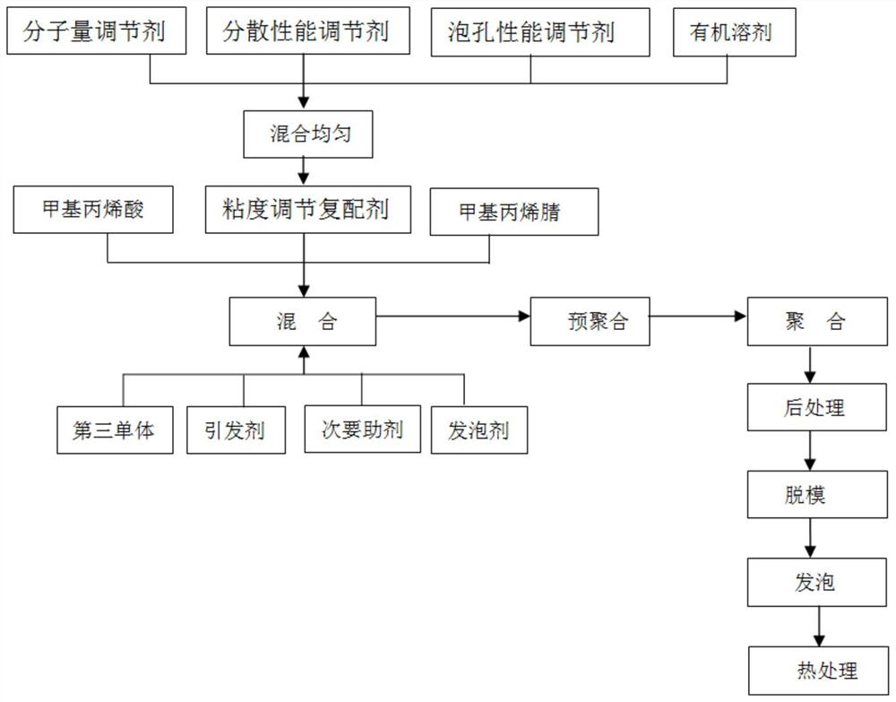 A kind of macroporous polymethacrylimide foam and preparation method thereof