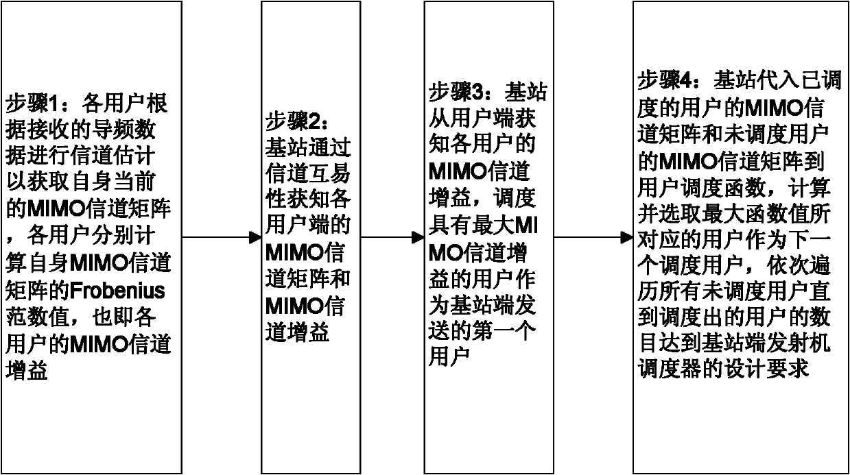 User scheduling method for multiple-user multiple input multiple output (MU-MIMO) system downlink
