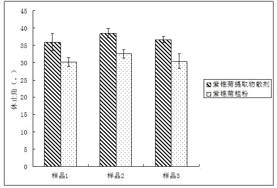 Echinacea purpurea extract powder and preparation method and application thereof