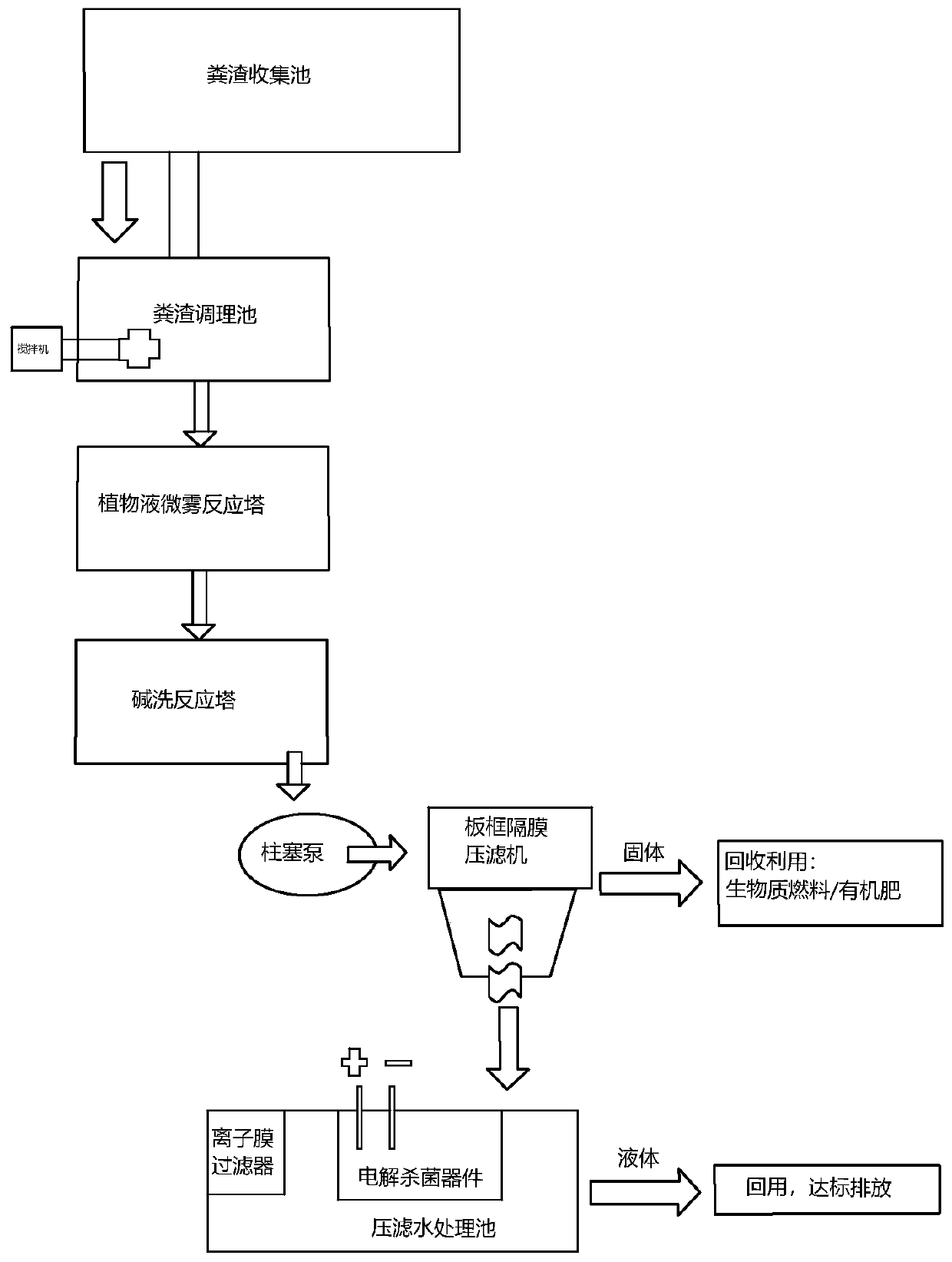 Dehydration method and dehydration device for deep conditioning of dung sludge sewage