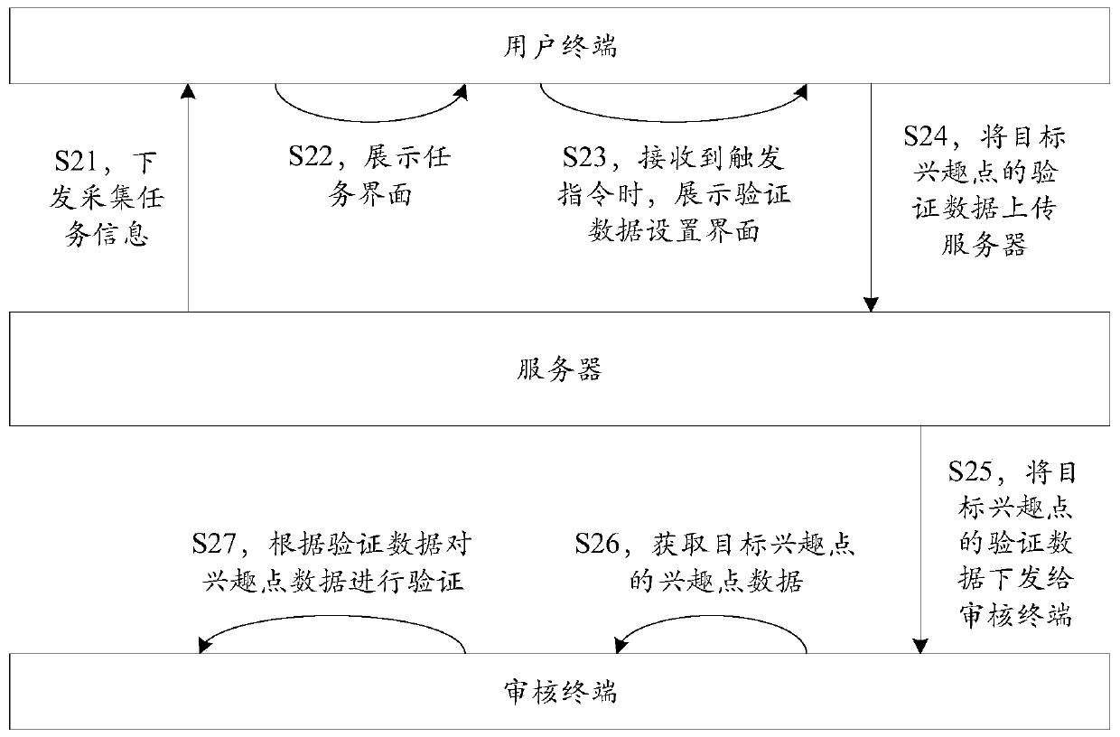 Map interest point data verification method and device, equipment and storage medium