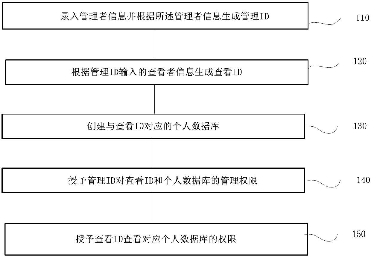 Doctor-patient interaction management method and device, terminal and storage medium