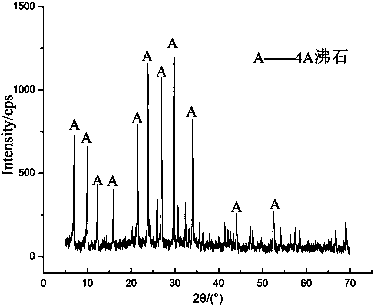 Method for preparing 4A zeolite from gangue serving as raw material through two-step hydrothermal synthesis