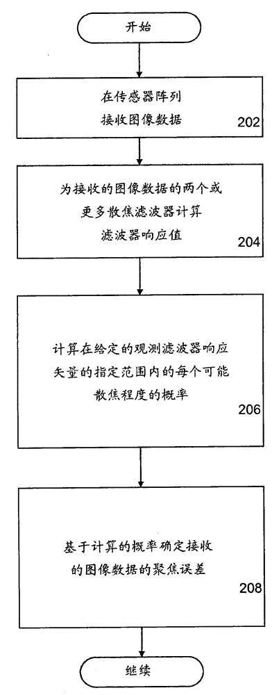 Image Focus Error Estimation