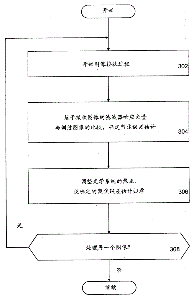 Image Focus Error Estimation