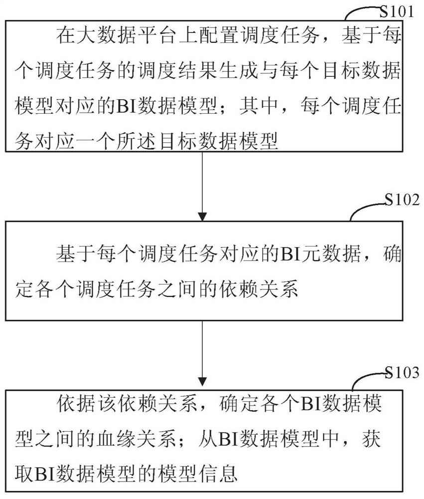 Method and device for big data platform bi metadata management