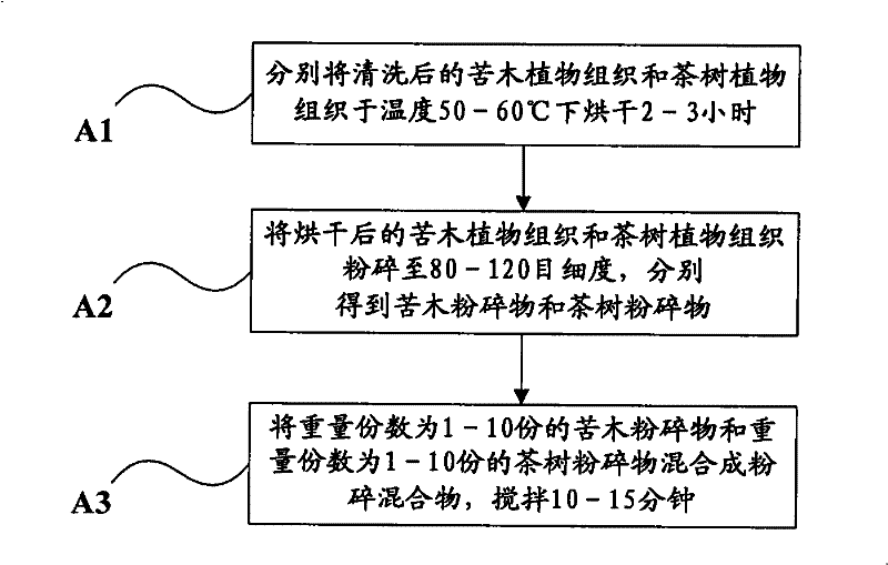 Feed additives for preventing and controlling coccidiosis and preparation methods thereof