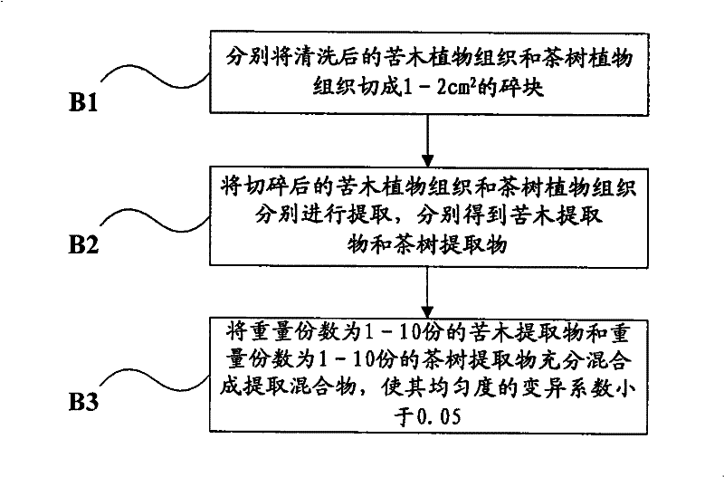 Feed additives for preventing and controlling coccidiosis and preparation methods thereof