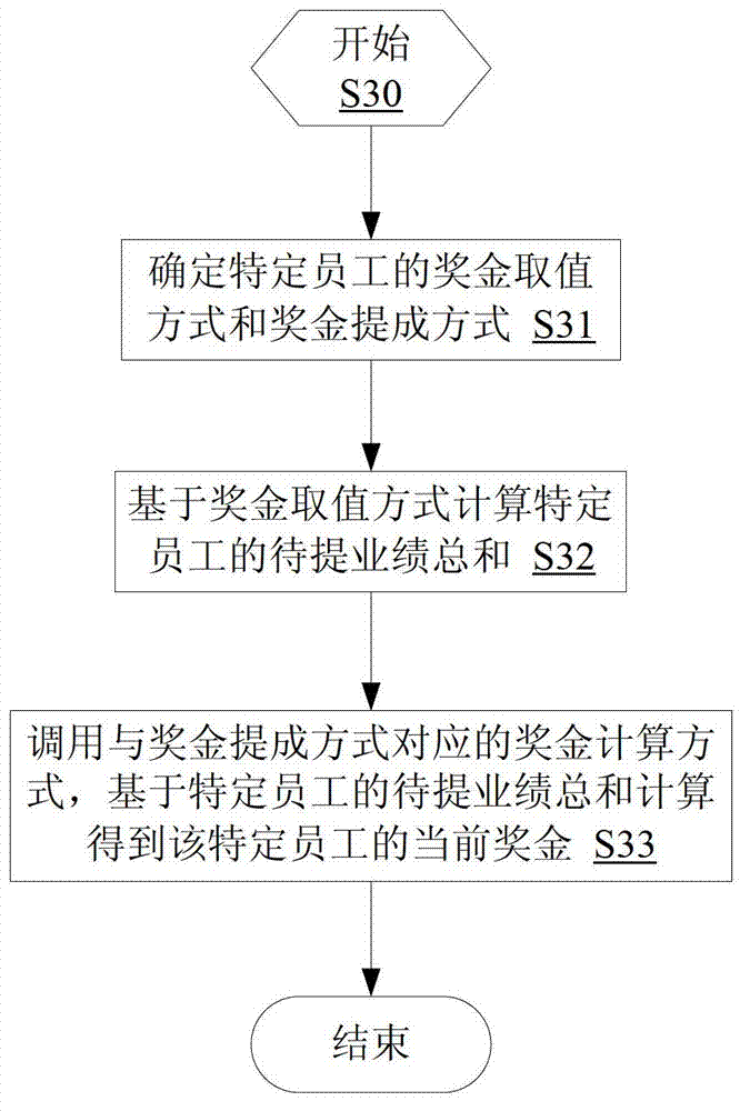 Employee performance computing method and employee bonus computing method in beauty industry