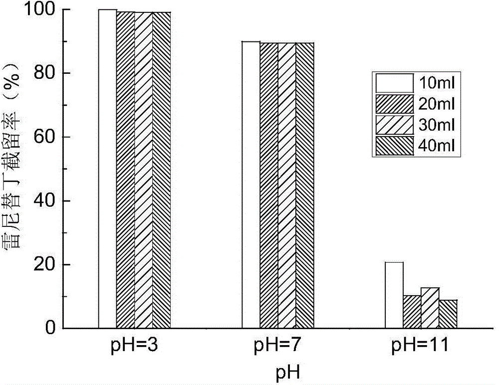 Method for removing nitrosamine precursors in water by regulating pH and enhancing ion exchange