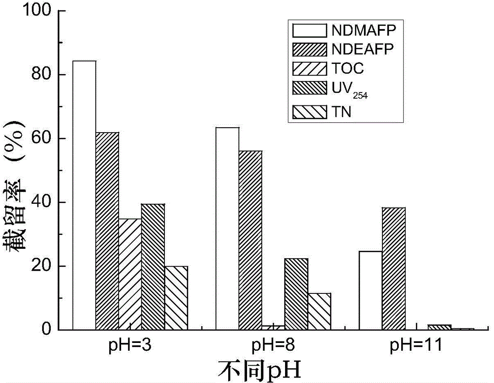 Method for removing nitrosamine precursors in water by regulating pH and enhancing ion exchange