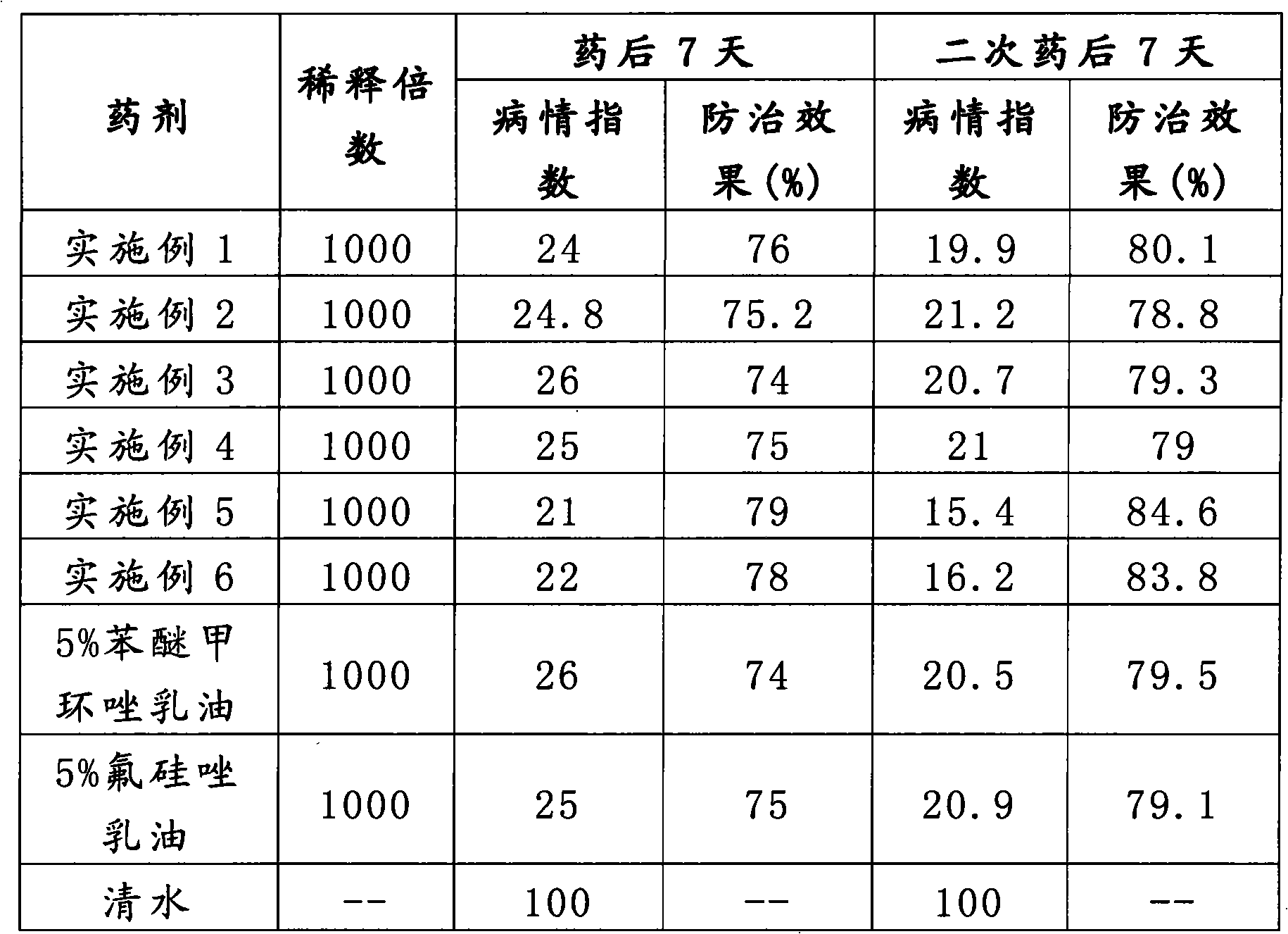 Botanical fungicide, extracting method and usage thereof