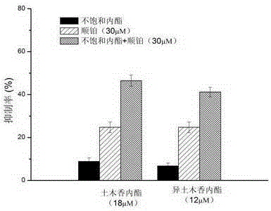 Unsaturated lactone ingredient and chemotherapy drug composition and application thereof