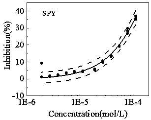Method for testing biological toxicity of sulfonamide antibiotics by using scenedesmus obliquus