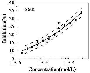 Method for testing biological toxicity of sulfonamide antibiotics by using scenedesmus obliquus
