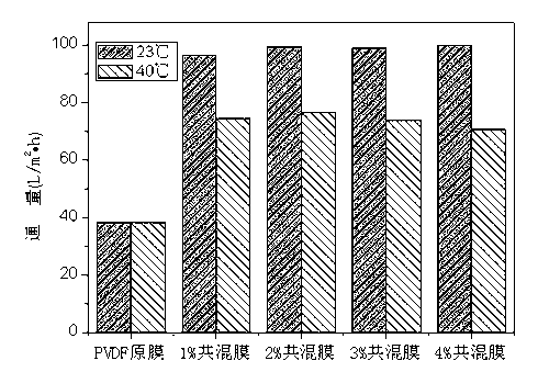 Temperature-sensitive self-cleaning polyvinylidene fluoride film and preparation method thereof