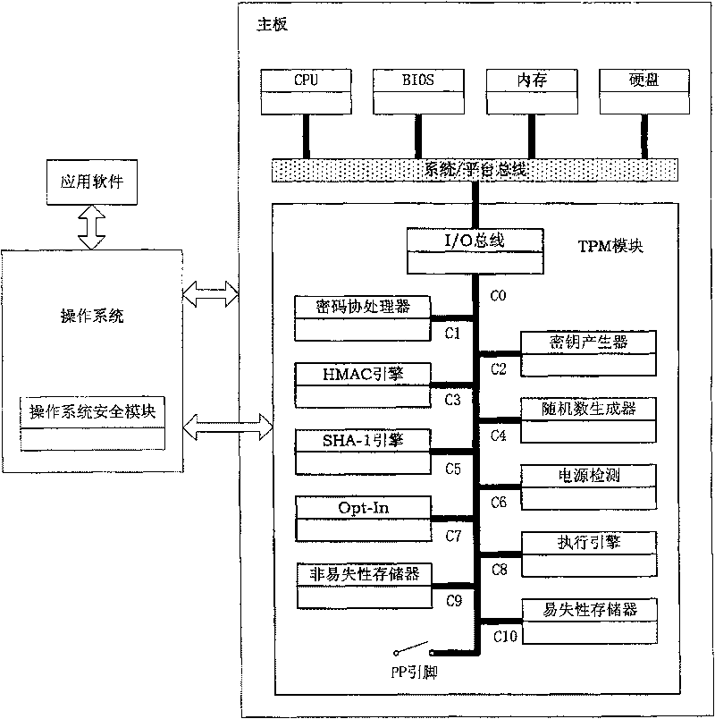 Architecture of trusted platform module and method for providing service thereof