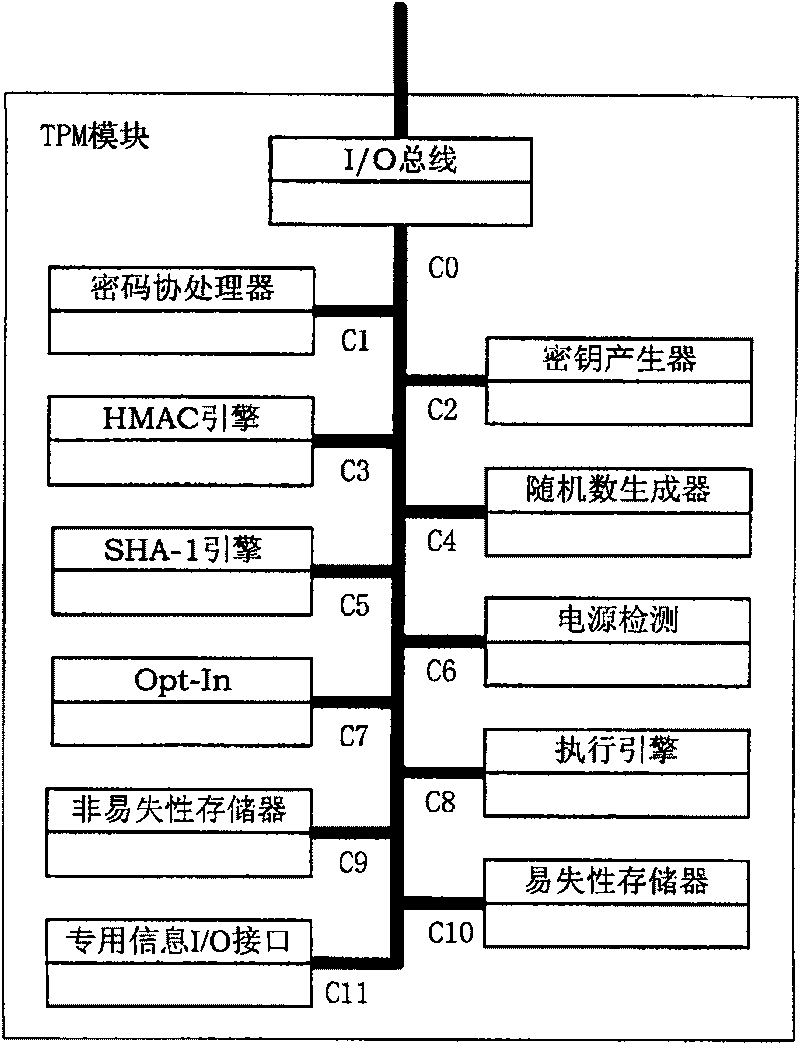 Architecture of trusted platform module and method for providing service thereof