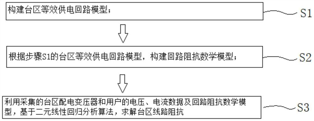 A calculation method, calculation system and computer-readable storage medium for line impedance in a station area