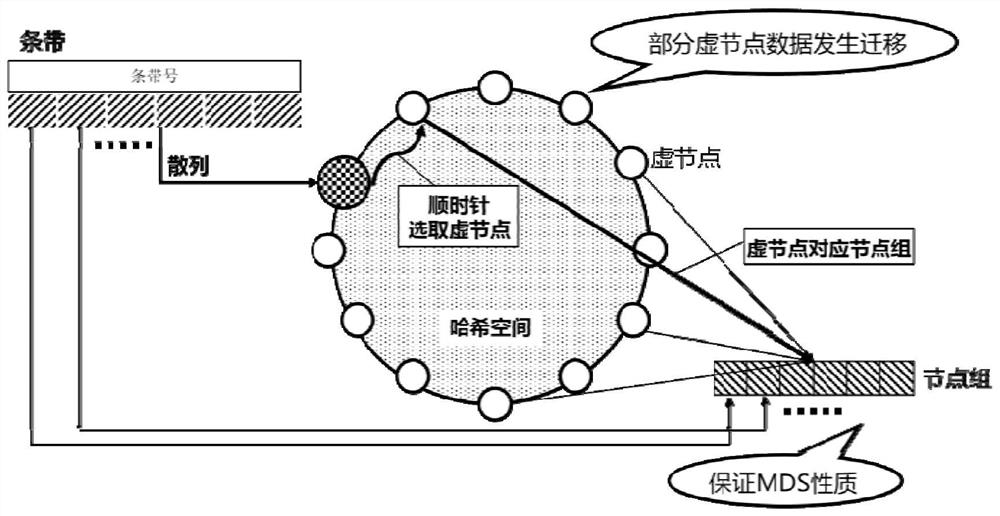 A Consistent Hash Storage System Construction Method Based on Stripe