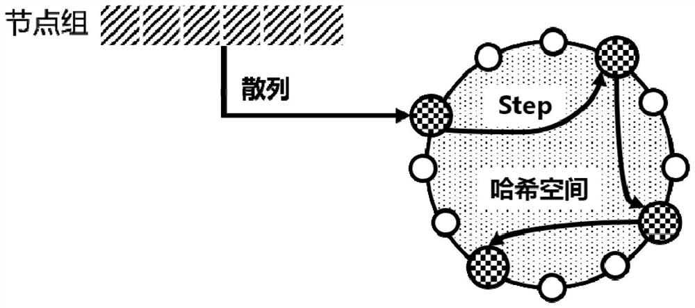 A Consistent Hash Storage System Construction Method Based on Stripe