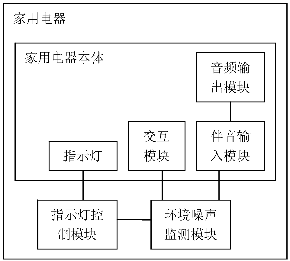 Household appliance indicator light dynamic control system