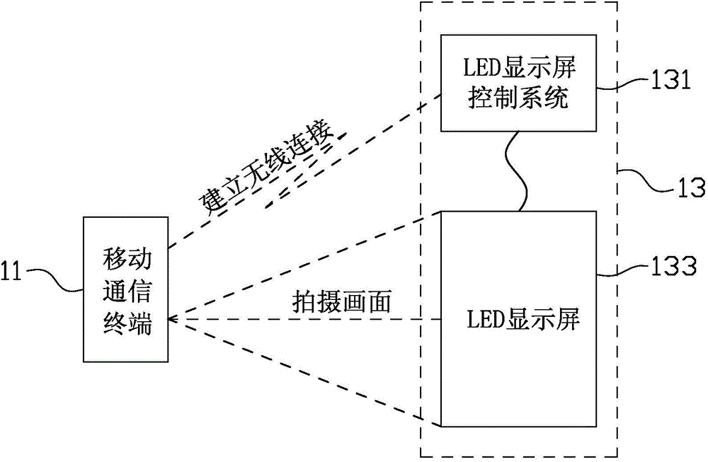 Method for correcting brightness and chrominance of LED display screen and mobile communication terminal