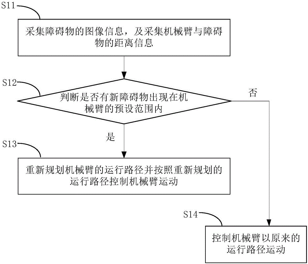 Obstacle avoidance method and obstacle avoidance system of mechanical arm