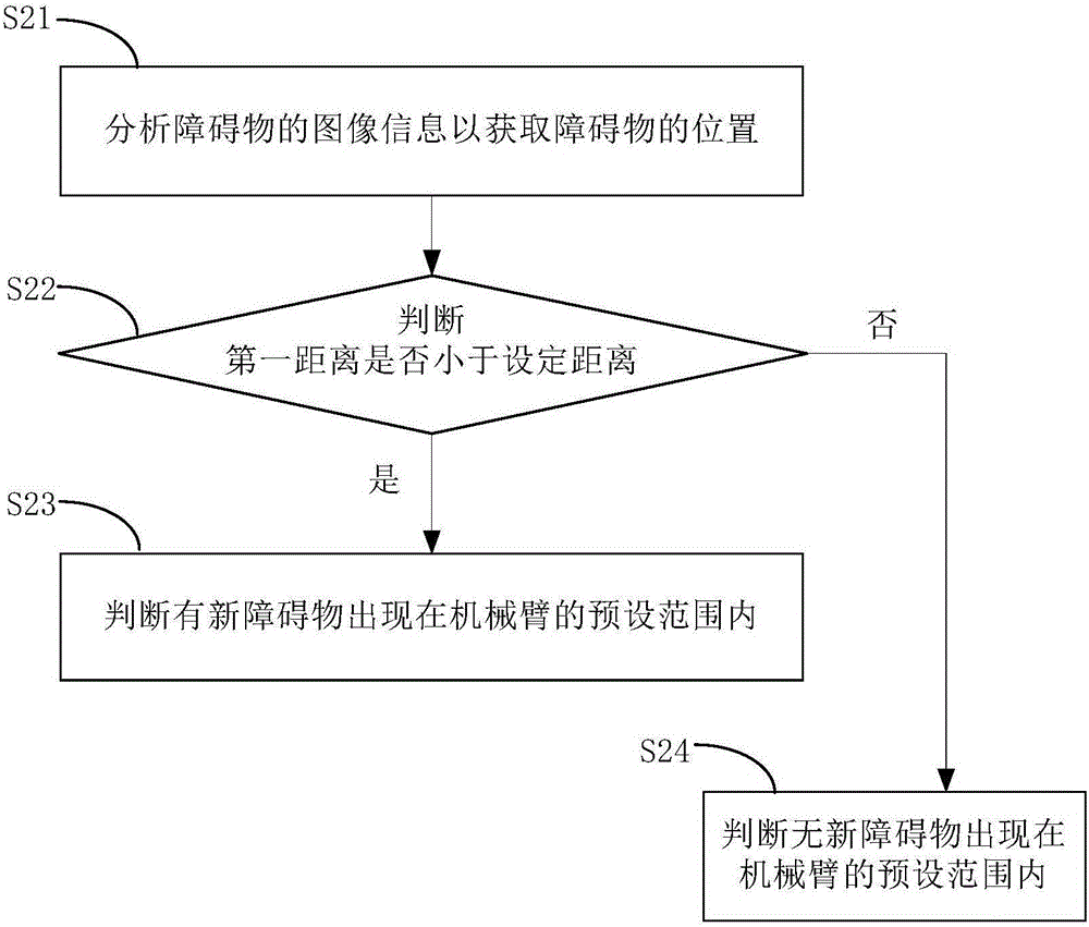 Obstacle avoidance method and obstacle avoidance system of mechanical arm